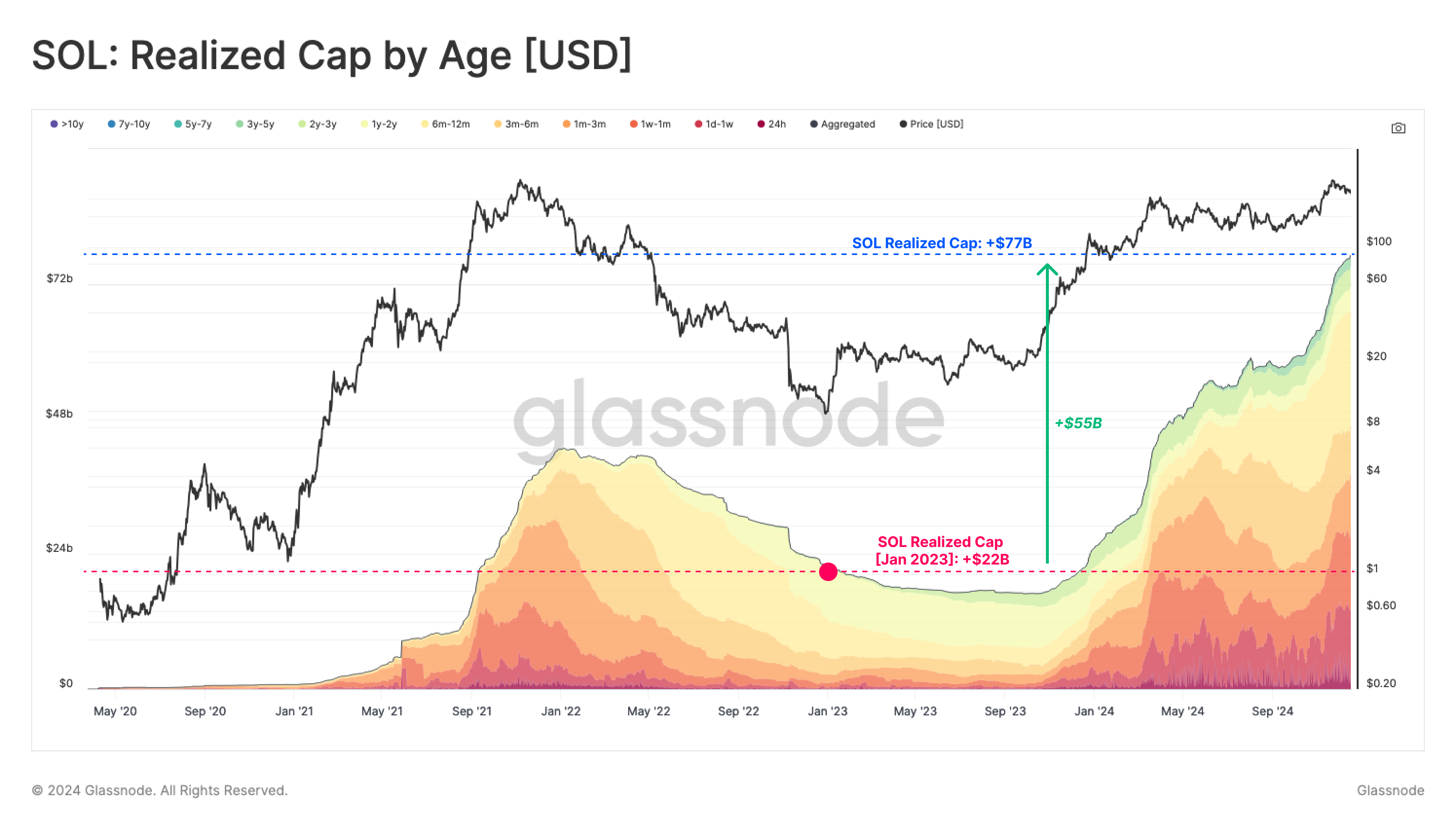 Solana Realized Cap by Age Glassnode