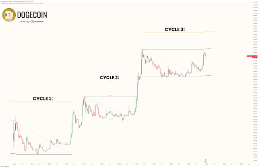 Dogecoin price