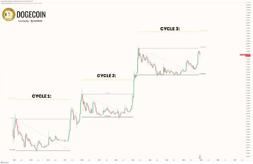 Dogecoin price 2