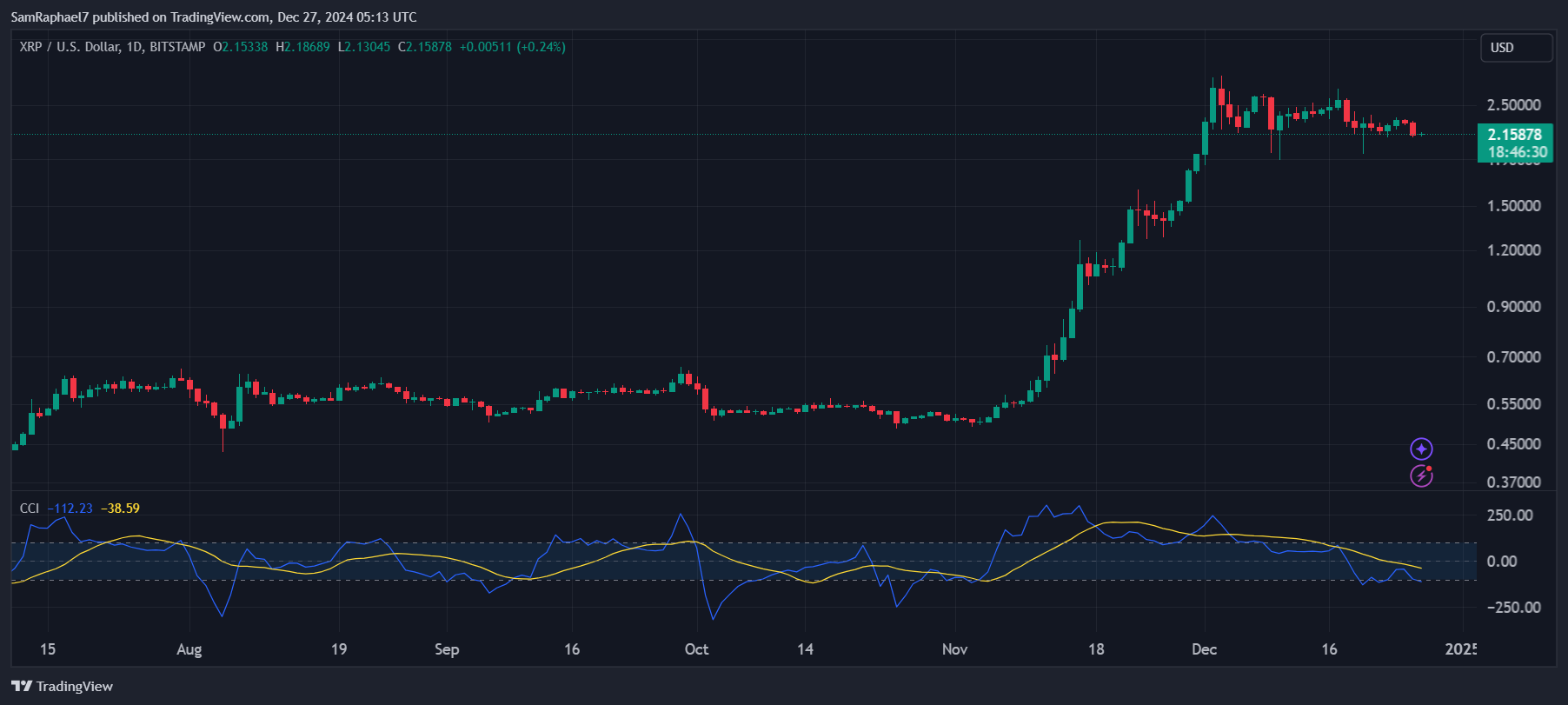 XRP 1D Chart