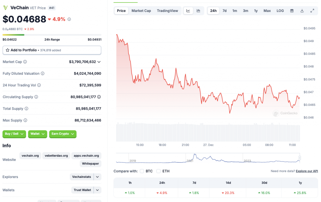 VeChain price chart CoinGecko outperforms Bitcoin