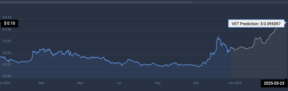 VET price prediction CoinCodex