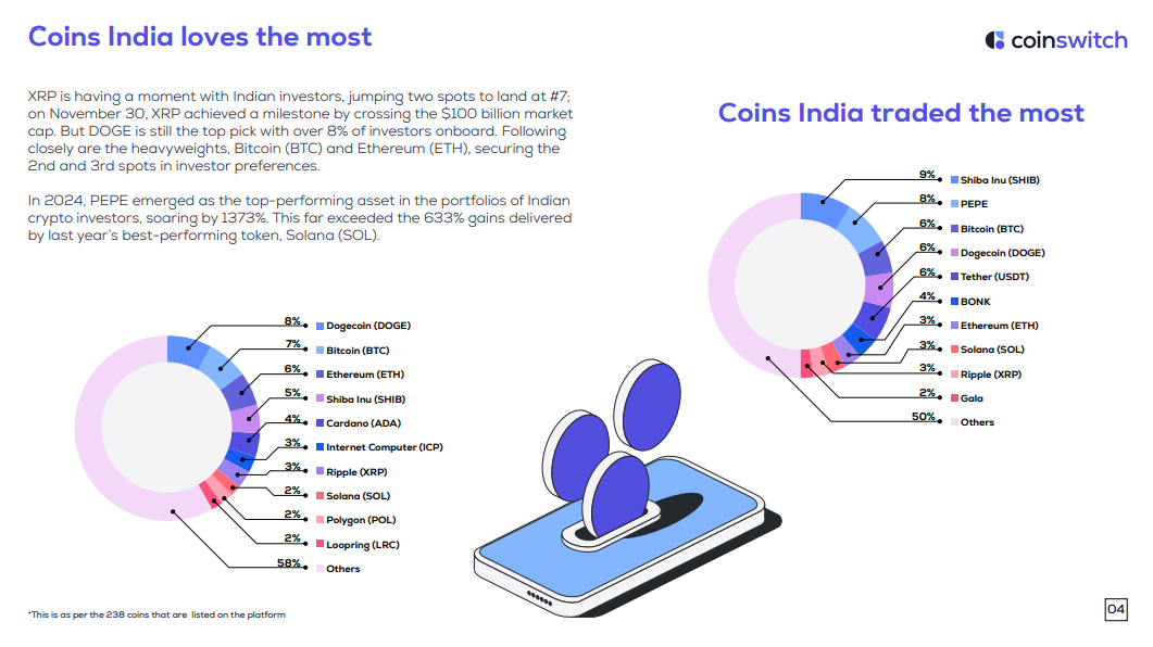 India most trading tokens showing Shiba Inu