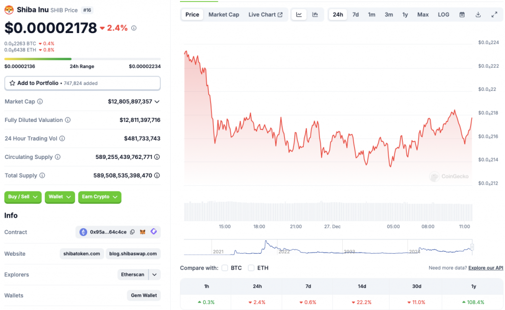 Shiba Inu price chart CoinGecko