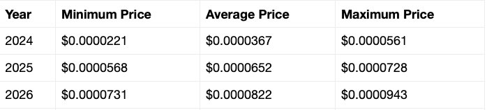 Shiba Inu price prediction Telegaon