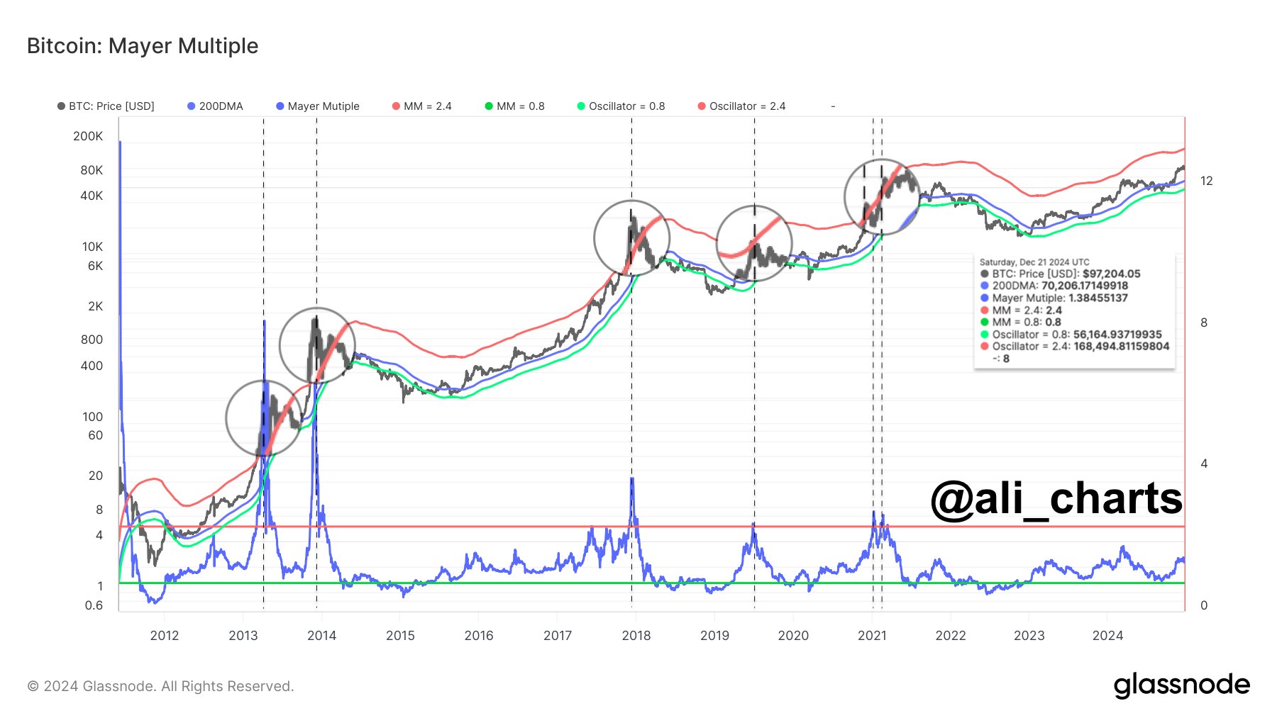 Bitcoin Mayer Multiple Ali Martinez