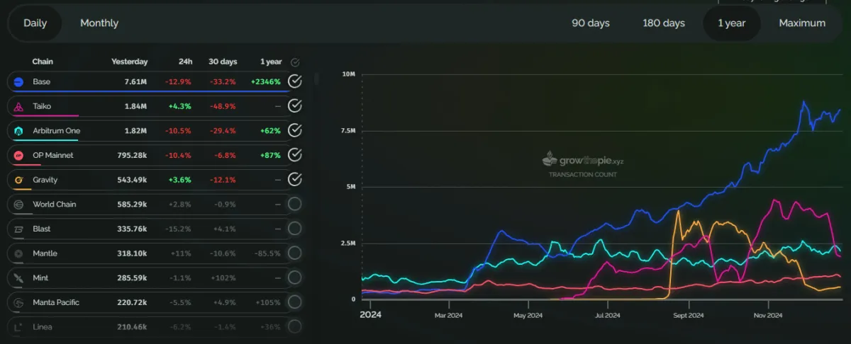 Base keeps up L2 transaction momentum in the last months of 2024