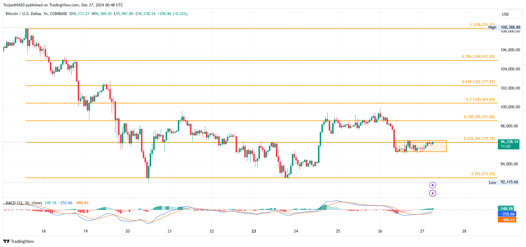 Bitcoin Price Chart