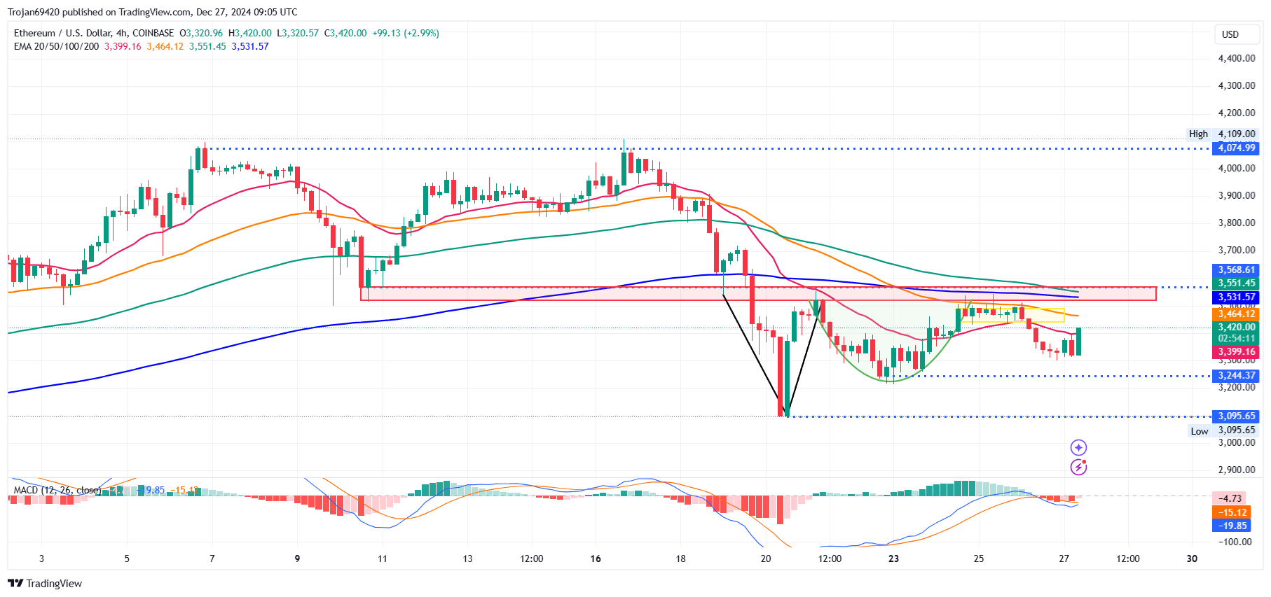 Ethereum Price Chart