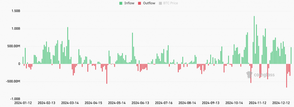 All Bitcoin ETF inflows