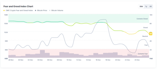 Crypto fear and greed index sits at neutral