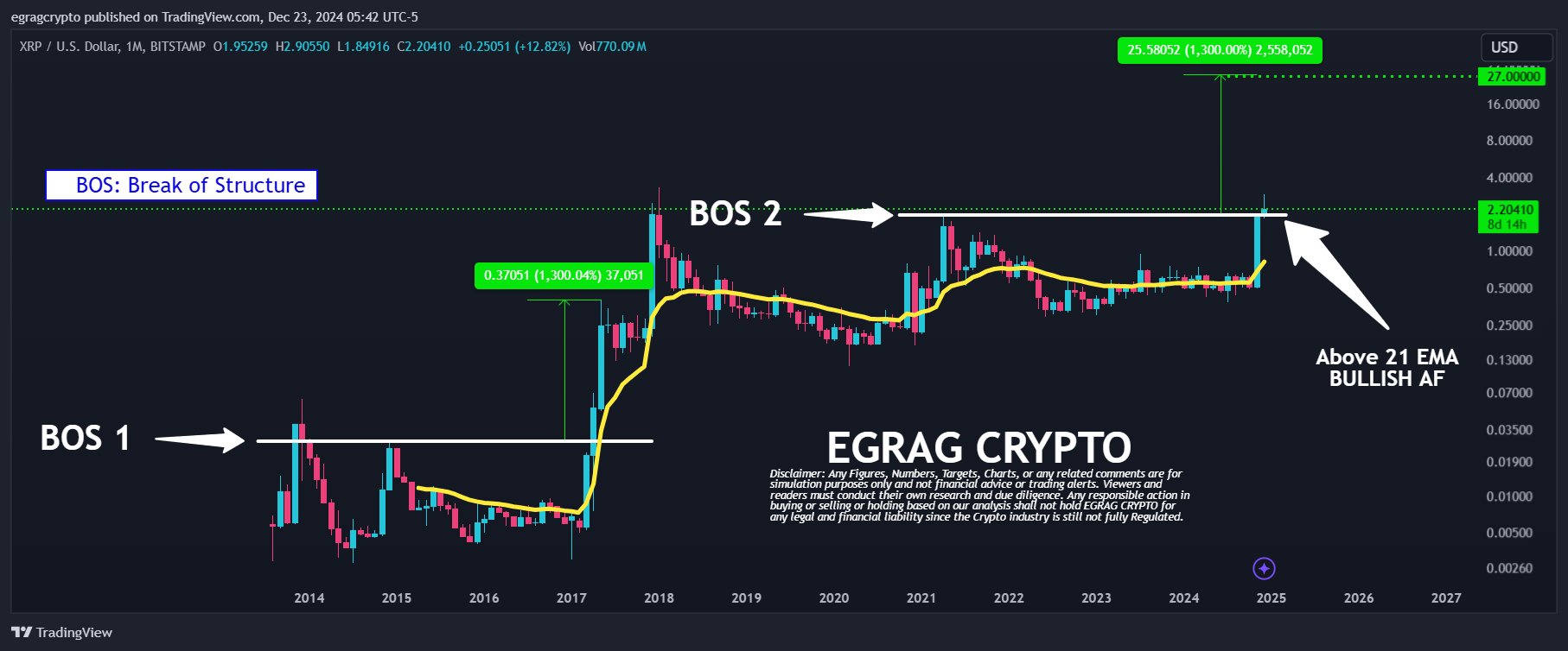 XRP 1M Chart EGRAG Crypto