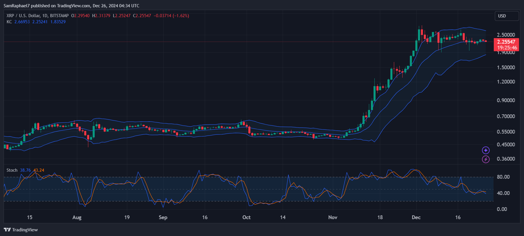 XRP 1D Chart