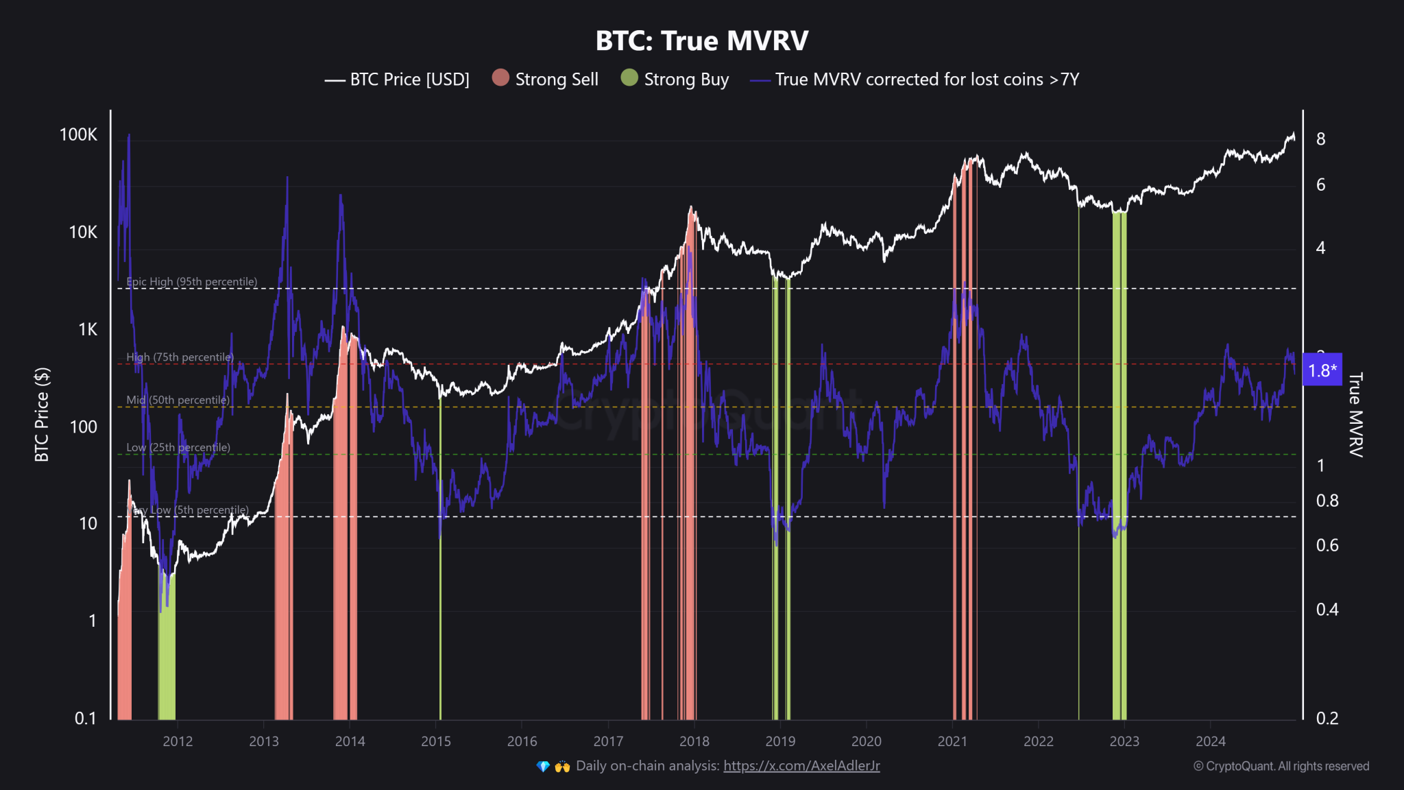 BTC True MVRV