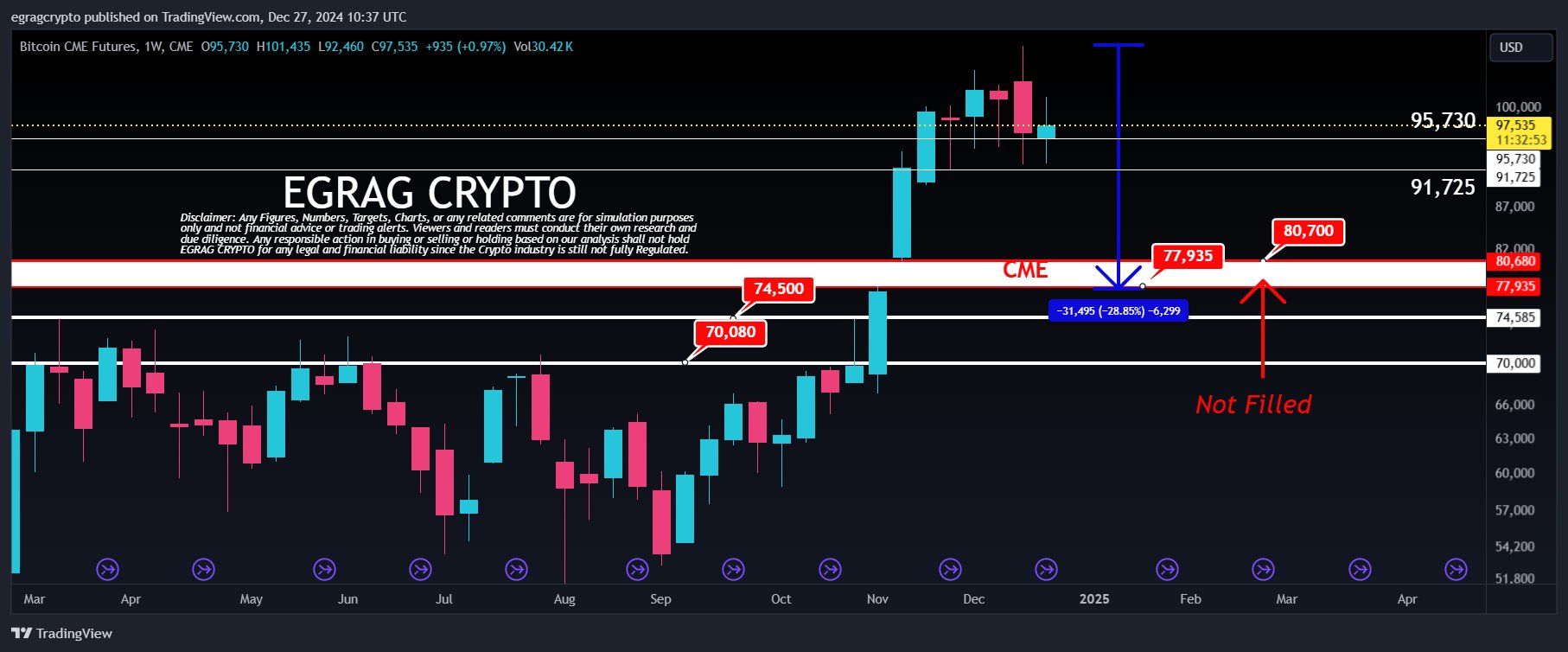 Bitcoin CME Gap EGRAG Crypto