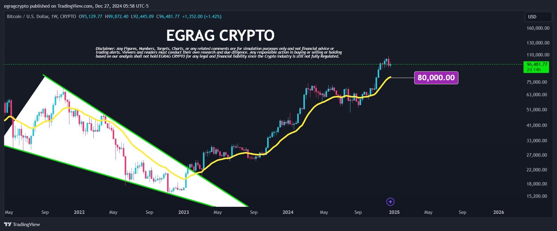 Bitcoin 21W EMA EGRAG Crypto