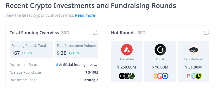 Investments expanded by 72% from the previous month, as large-scale private deals were closed in December. 