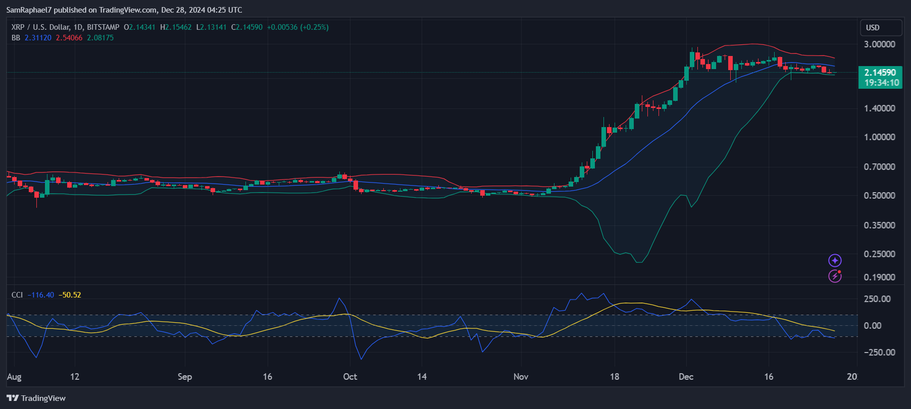 XRP 1D Chart