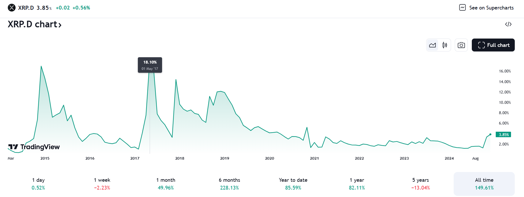 XRP domiance chart