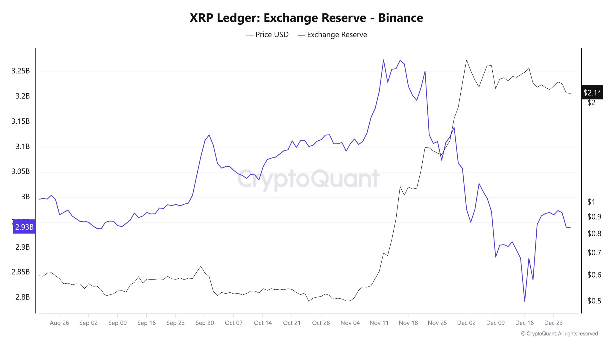 XRP Exchange Reserve Binance