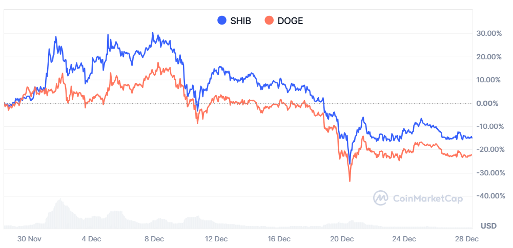 Shiba Inu and Dogecoin Price Correlation CMC