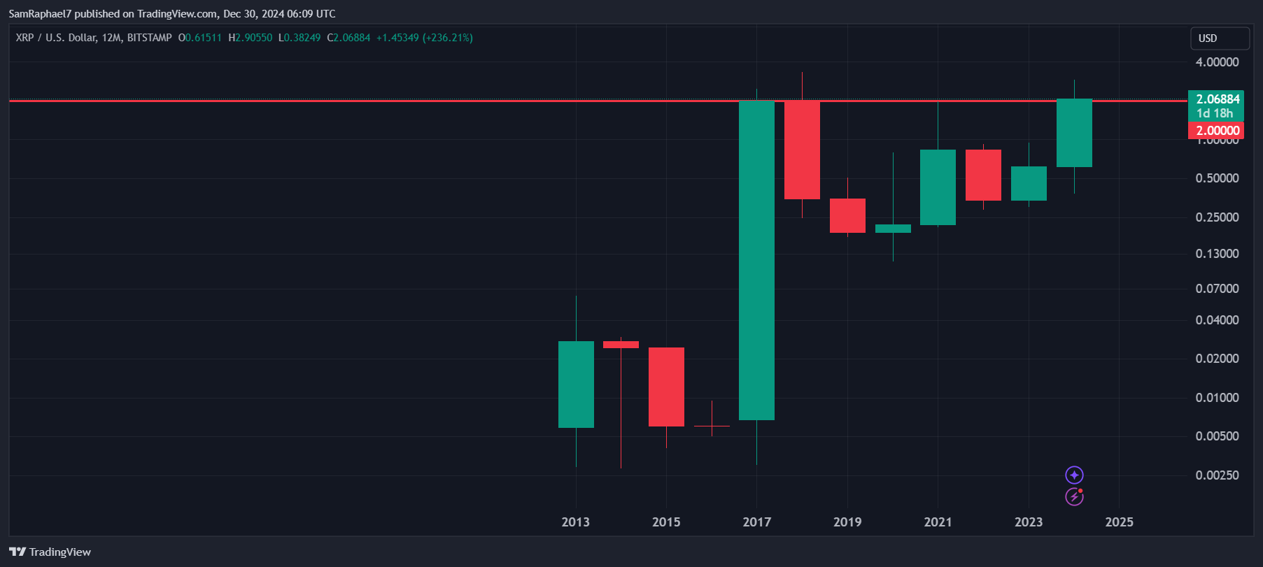 XRP 12M Chart