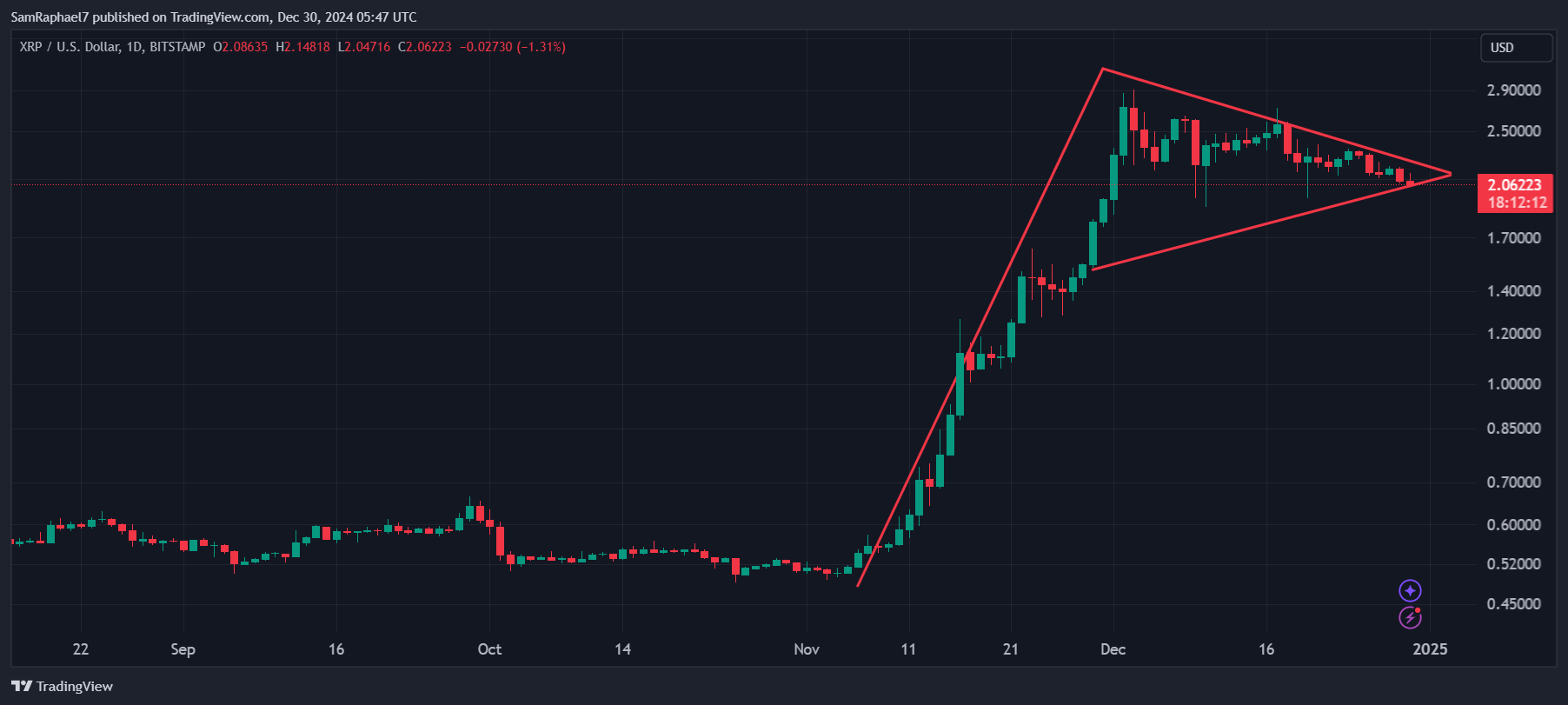 XRP 1D Chart