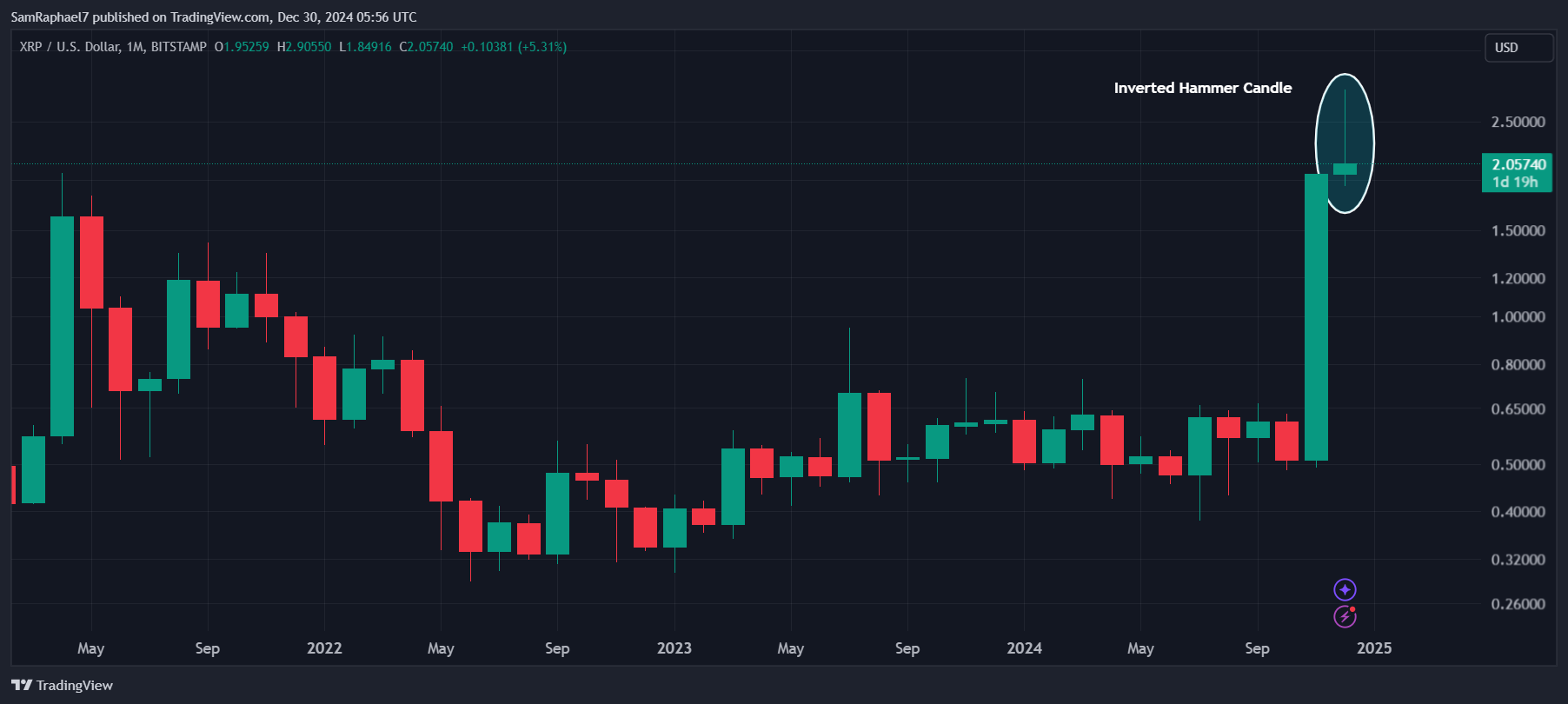 XRP Monthly Inverted Hammer