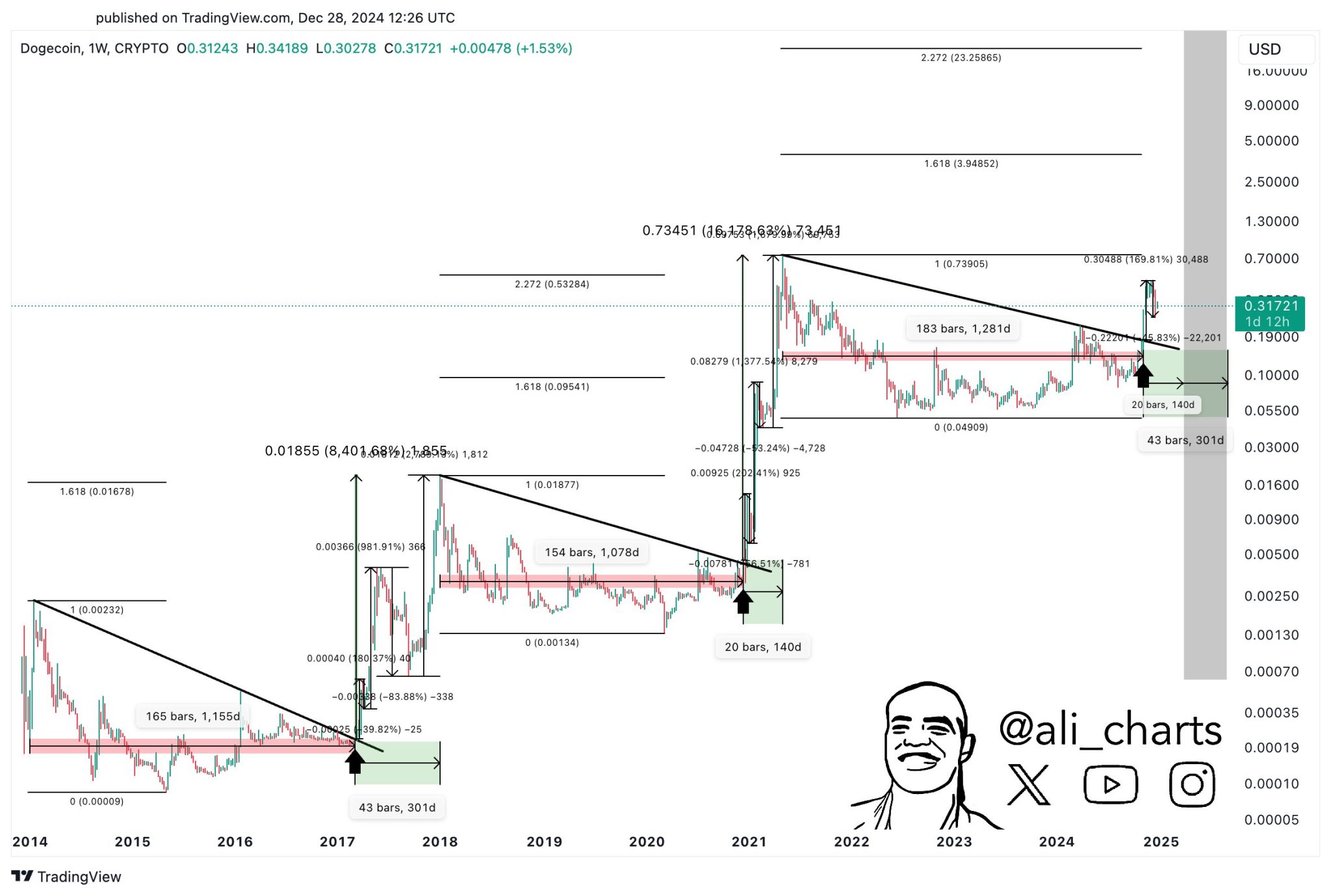 頂級分析師：狗狗幣可能漲到23美元的原因如下
