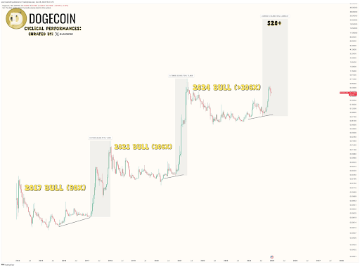 Dogecoin price