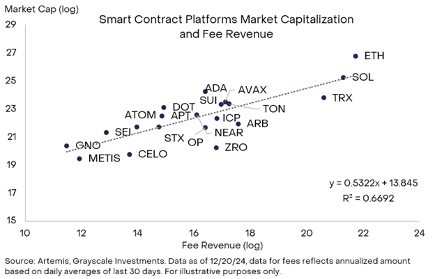 Graph of Smart Contract Platforms market capitalization and fee revenue