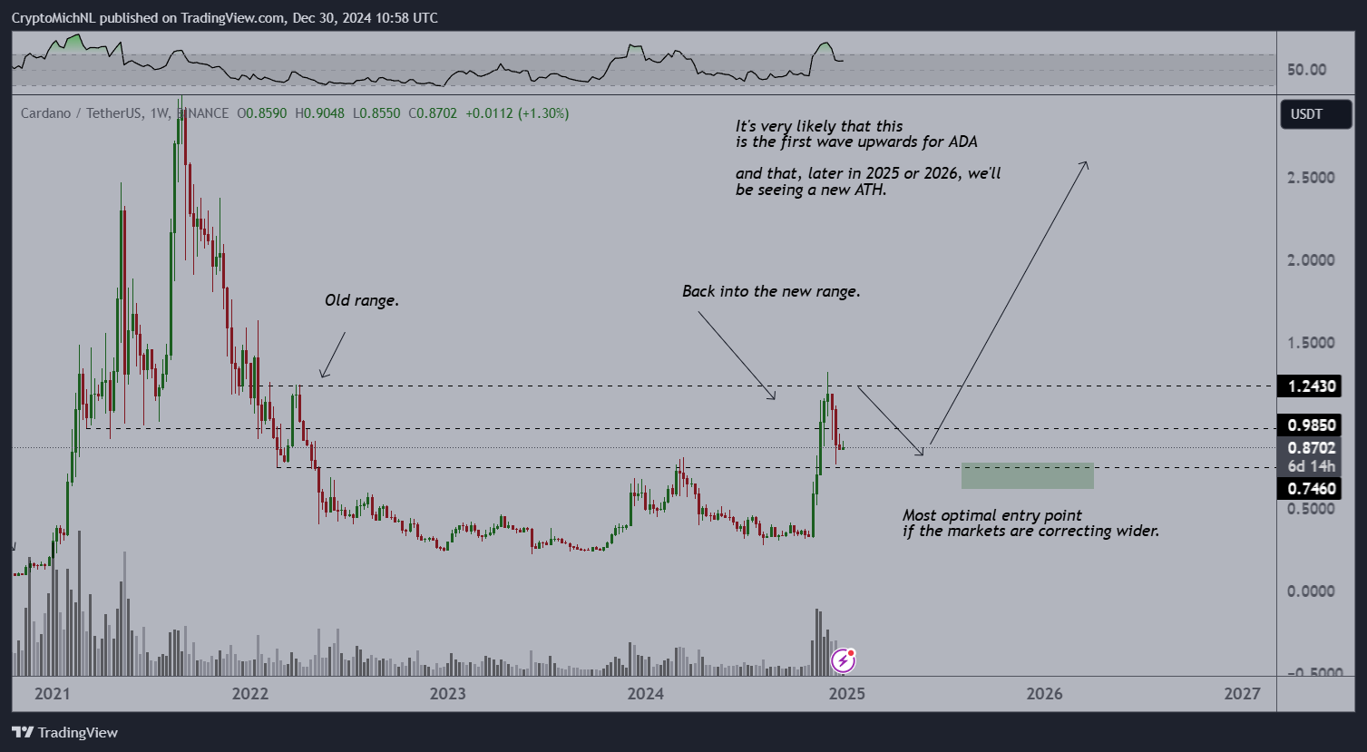 ADAUSDT weekly candle chart