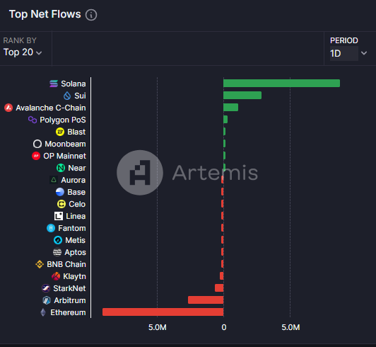 Solana was the day's leader in stablecoin inflows, tapping the expanded liquidity in 2024. 