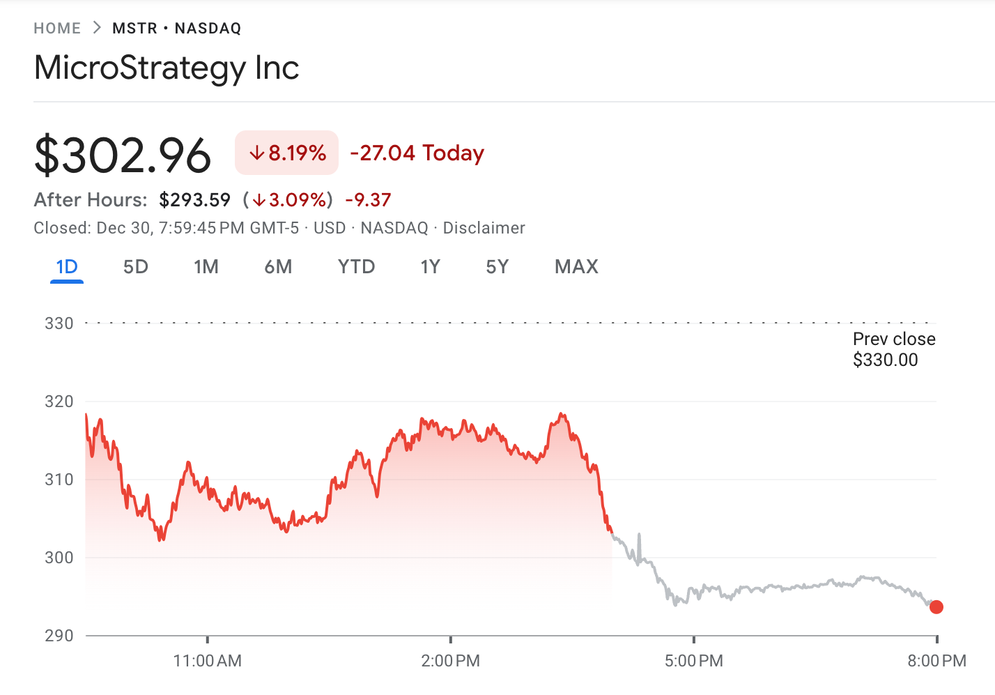 MicroStrategy shares drop 8% after year-end Bitcoin buy, raising concerns over 'leveraged' strategy