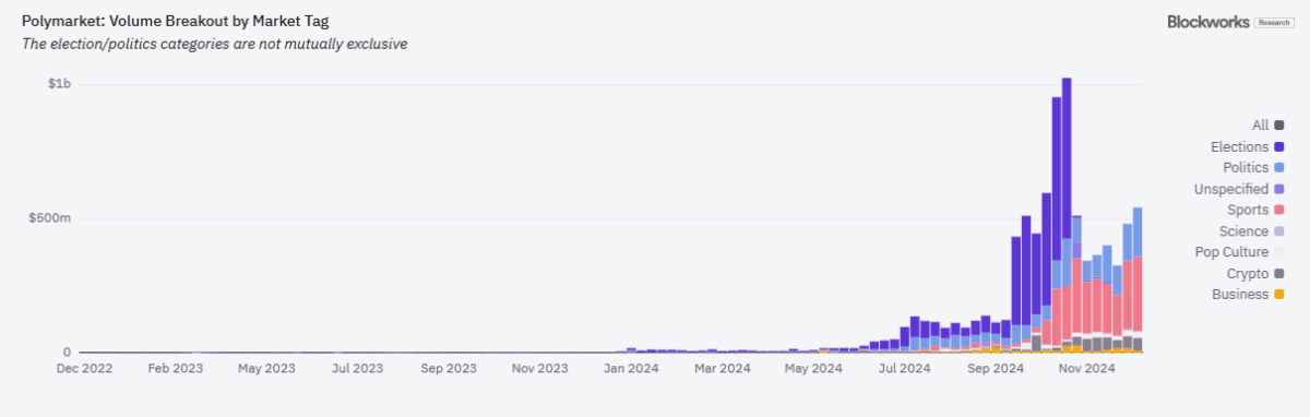 Sports had the biggest breakout volumes on Polymarket after the end of the US election season. 