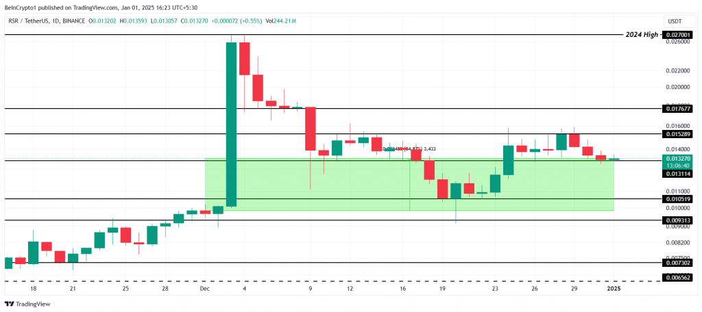 RSR/USDT price chart