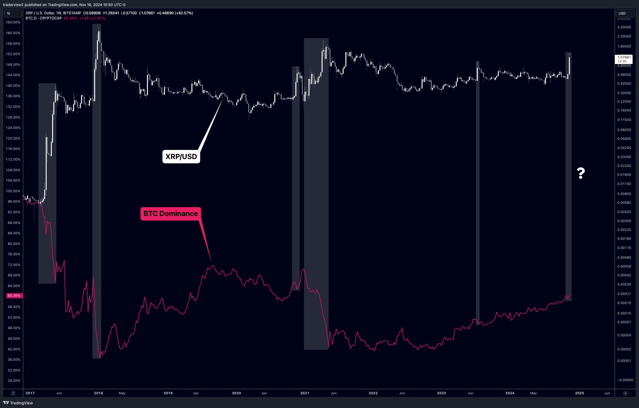 XRP Price vs Bitcoin Dominance Dom