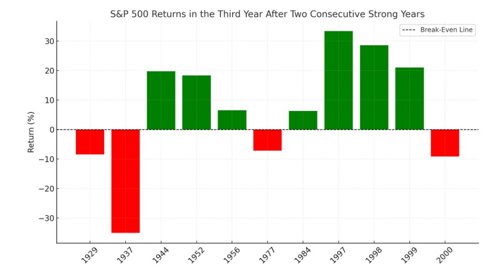 S&P 500 returns in the third year after two consecutive positive years