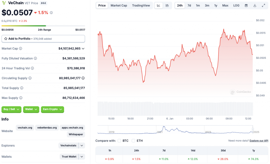 VeChain price chart