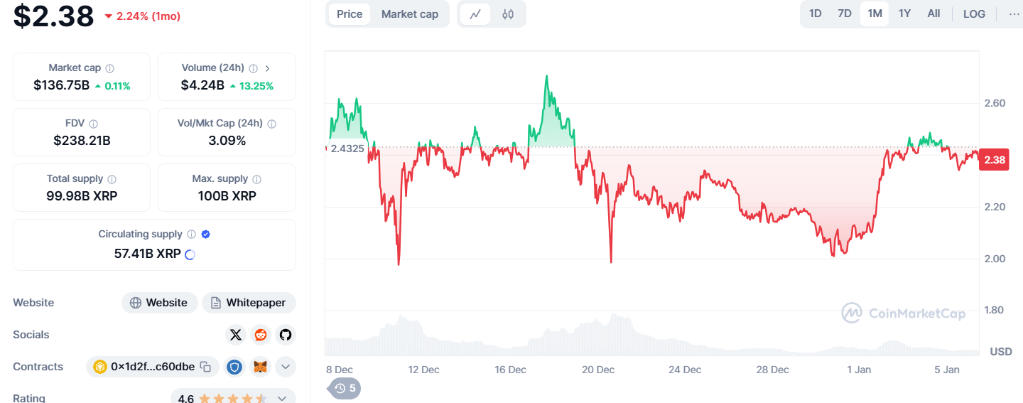 XRP's market price the last month