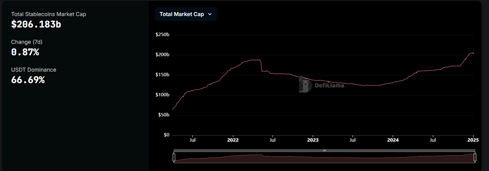 USDT stablecoin market share