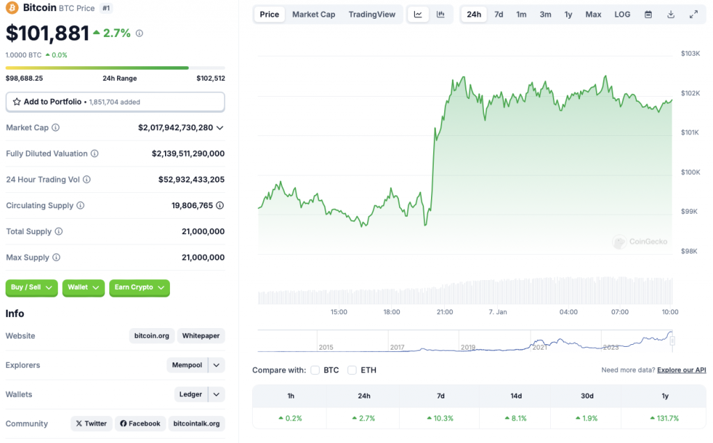 Bitcoin price chart