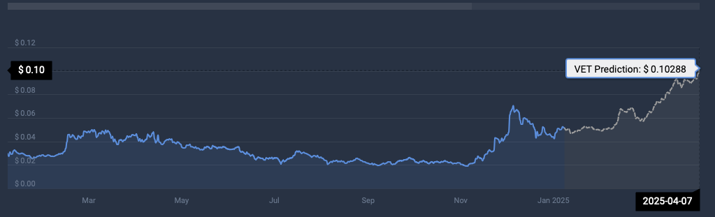 VET price predition