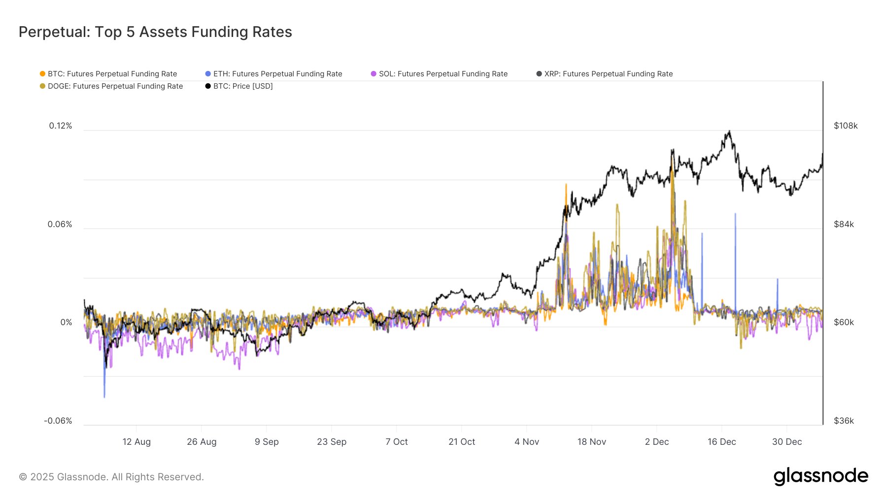 Chart showing funding rates of top 5 crypto assets