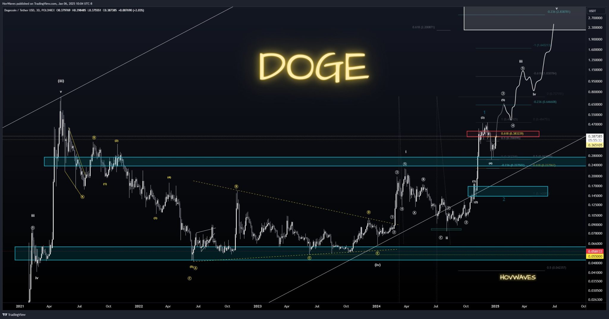 Chart showing analysis of DOGEUSD daily candle chart