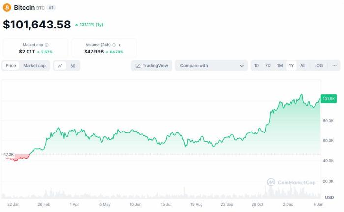 $BTC price correction in early January 2025