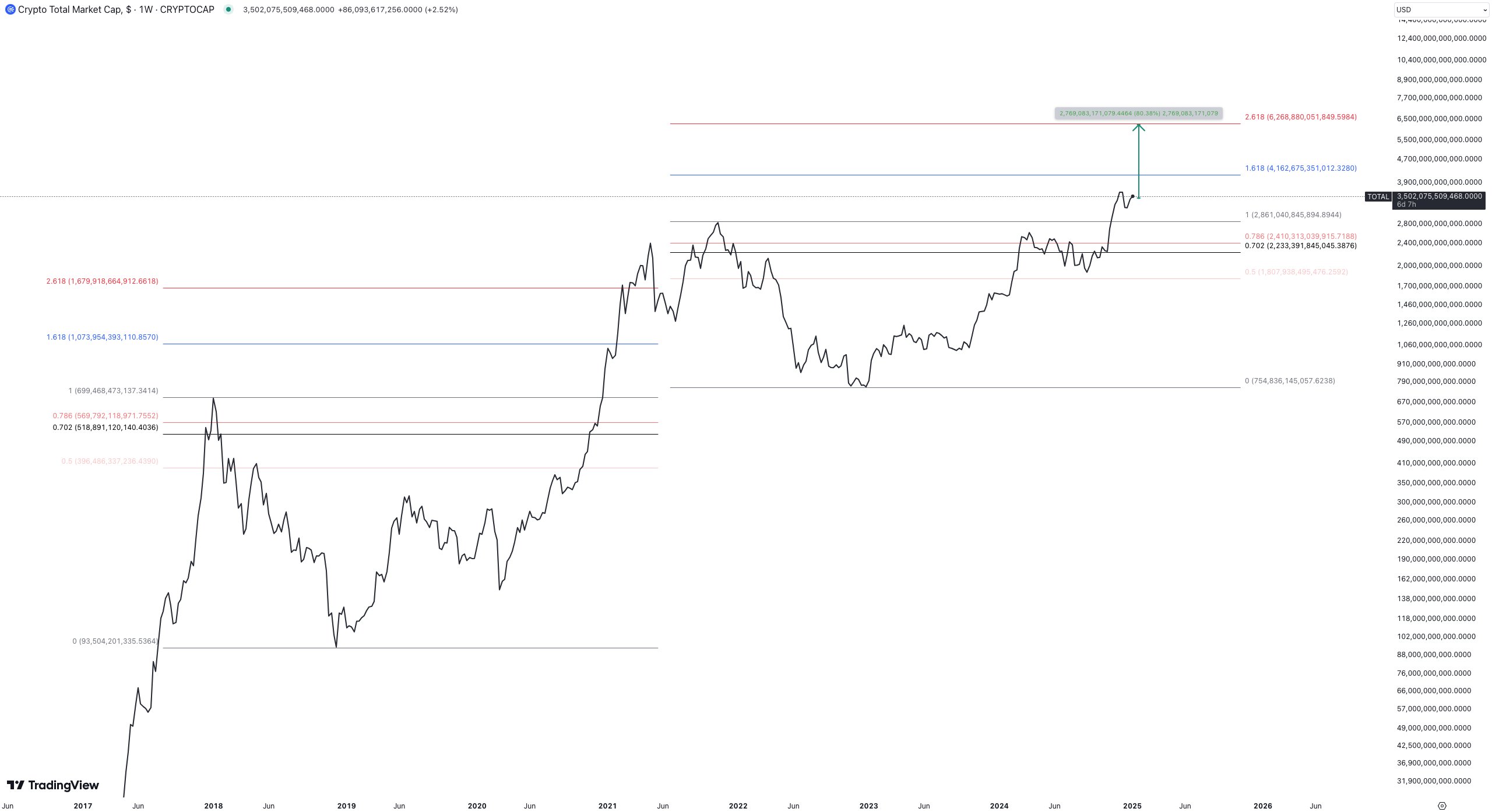 TOTAL Crypto Market Cap Maelius