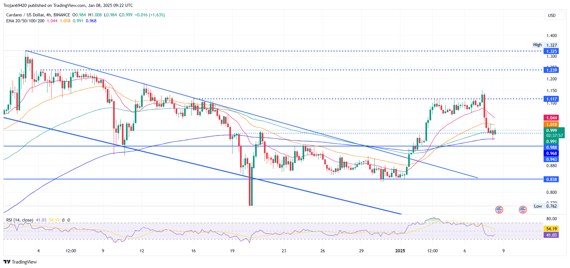 Cardano Price Analysis