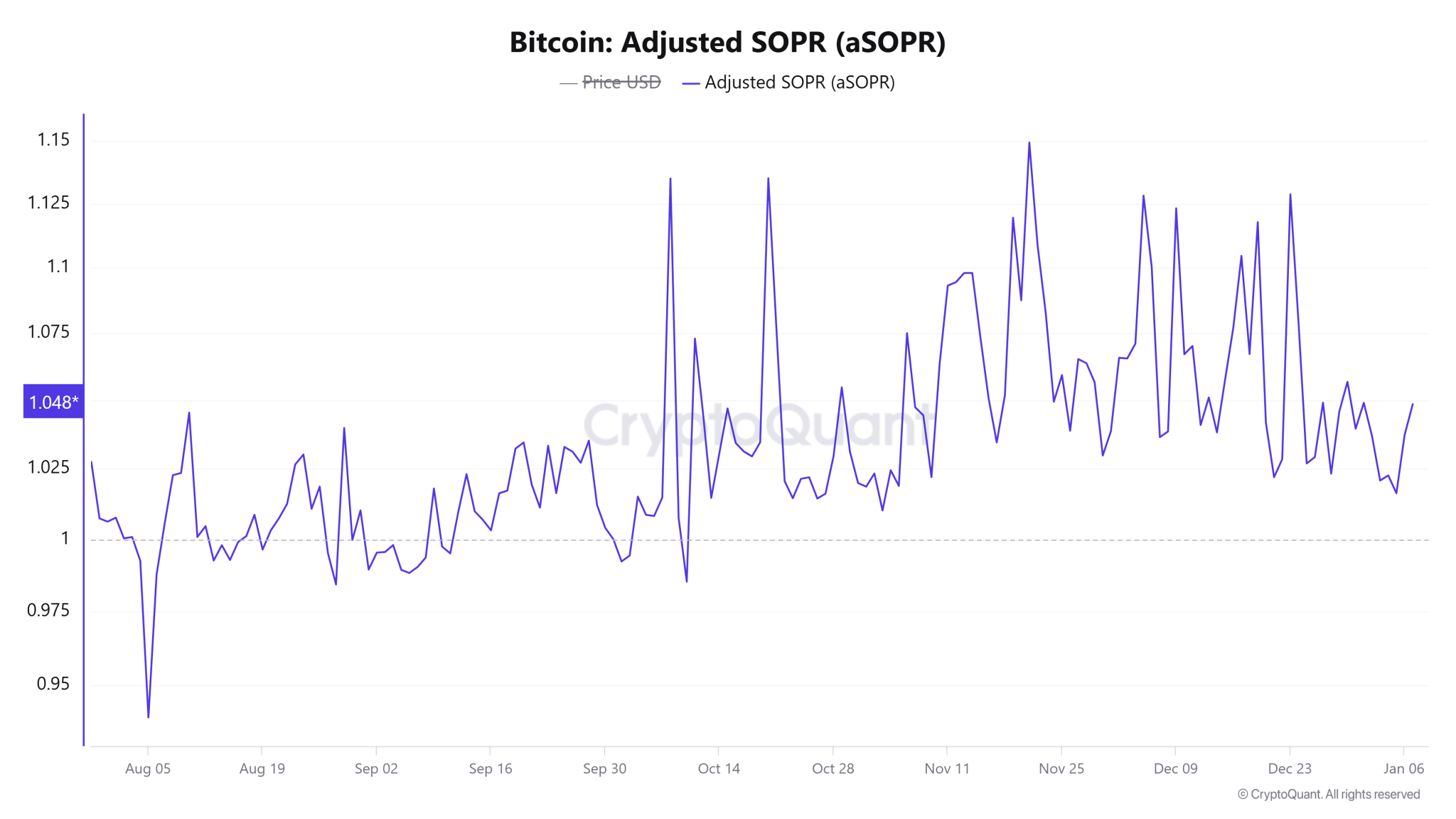 Bitcoin Adjusted SOPR aSOPR