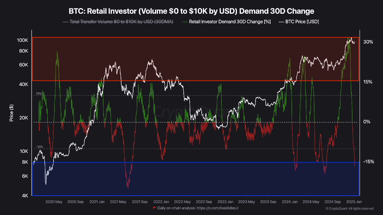 Bitcoin Retail Investor Demand CryptoQuant